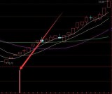 最新选股技术分析股票公式指标波段王