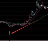 赚大钱的通达信选股技术公式指标