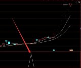 神准爆好用通达信精准追大牛指标公式的选股