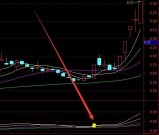 少见准的通达信黄金坑启动选股指标公式