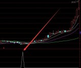 最牛成本集中度通达信选股指标公式