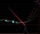用起来不错的超准通达信黄蓝带主图选股指标