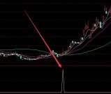 主力拉升前黄金坑指标代码
