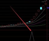 上涨率超高的启动点选股指标公式
