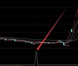 最新非常准的通达信庄家抬轿指标公式