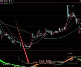 高手常用的趋势分析通达信指标公式