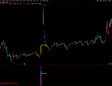 通达信【放量异动突破】量能、趋势、突破、成交量四重强势共振突破 指标源码
