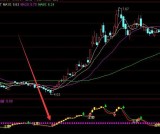最强牛股趋势突破阻力上涨通达信指标公式