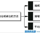 三种加仓或减仓的方法