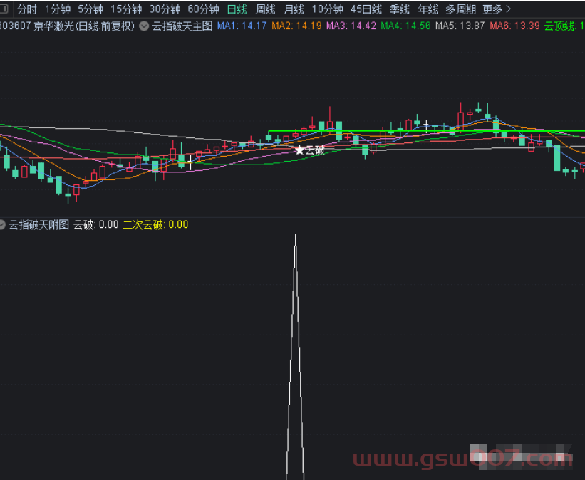 通达信-金钻云指破天