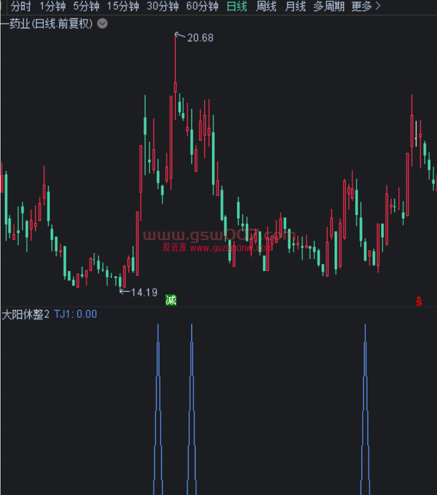 通达信-大阳休整指标（回调低吸型）