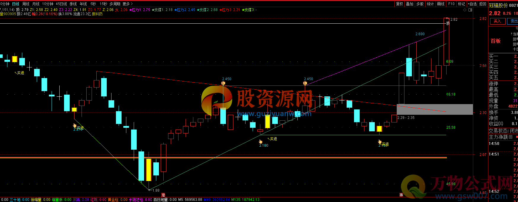 通达信指标【回调预测】自动划线+黄金K线找买点