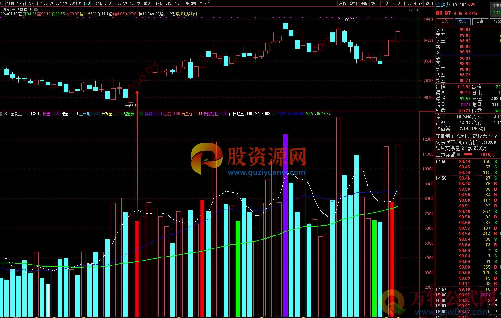 通达信【万能红柱量】副图指标 倍量 地量 百日地量 贴图 100%超前抓涨停