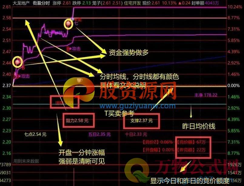 通达信【街盈分时主图】 将资金流向大单动向盘中异动开盘黄金5分钟统统整合进分时主图里 源码